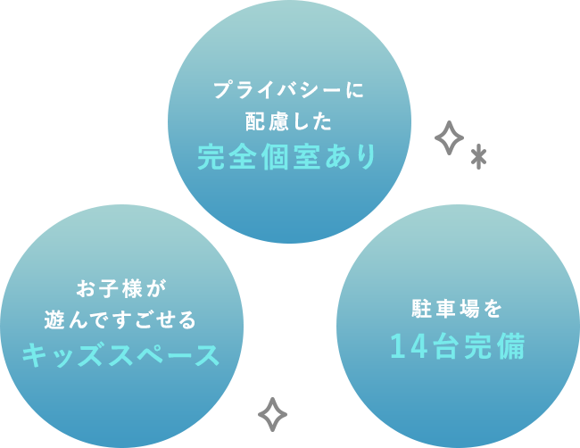 お子様が遊んですごせるキッズスペース・プライバシーに配慮した完全個室あり・駐車場を14台完備。